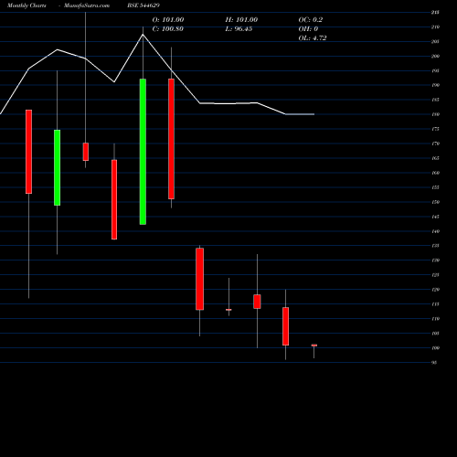Monthly charts share 544629 Ravelcare Limited BSE Stock exchange 