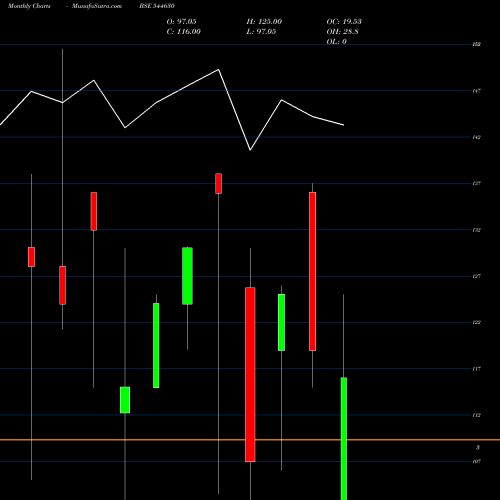 Monthly charts share 544630 HELLOJI HOLIDAYS LIMITED BSE Stock exchange 