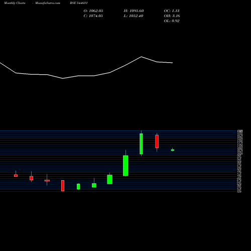 Monthly charts share 544631 CREATIVE NEWTECH LIMITED BSE Stock exchange 