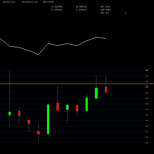 Monthly charts share 544632 Meesho Limited BSE Stock exchange 