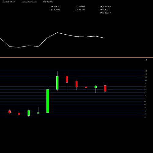 Monthly charts share 544633 VIDYA WIRES LIMITED BSE Stock exchange 