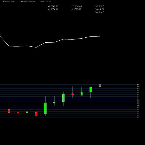 Monthly charts share 544634 Aequs Limited BSE Stock exchange 