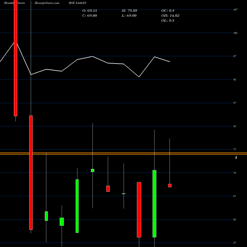 Monthly charts share 544635 Luxury Time Limited BSE Stock exchange 
