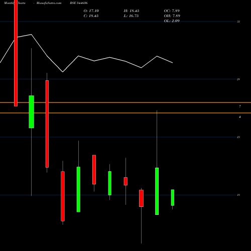 Monthly charts share 544636 Western Overseas Study Abroad BSE Stock exchange 