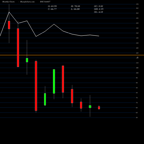 Monthly charts share 544637 Methodhub Software Limited BSE Stock exchange 