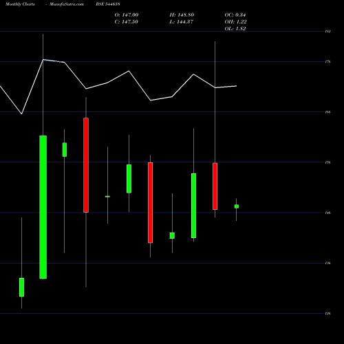 Monthly charts share 544638 Bandhan Mutual Fund BSE Stock exchange 