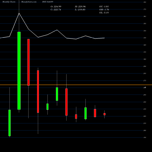 Monthly charts share 544639 Bandhan Mutual Fund BSE Stock exchange 