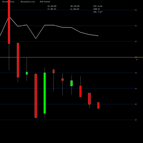 Monthly charts share 544640 Riddhi Display Equipments Limi BSE Stock exchange 