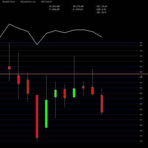 Monthly charts share 544641 K. V. TOYS INDIA LIMITED BSE Stock exchange 