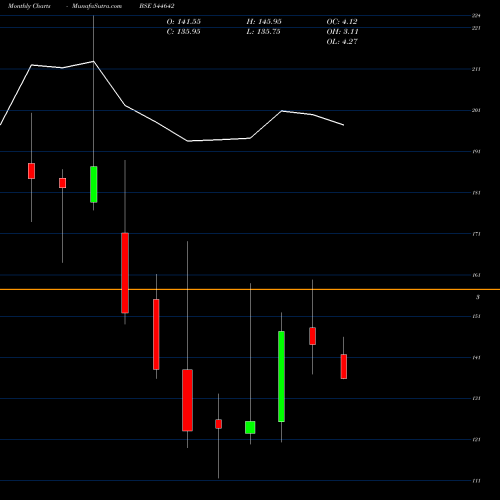 Monthly charts share 544642 Wakefit Innovations Limited BSE Stock exchange 