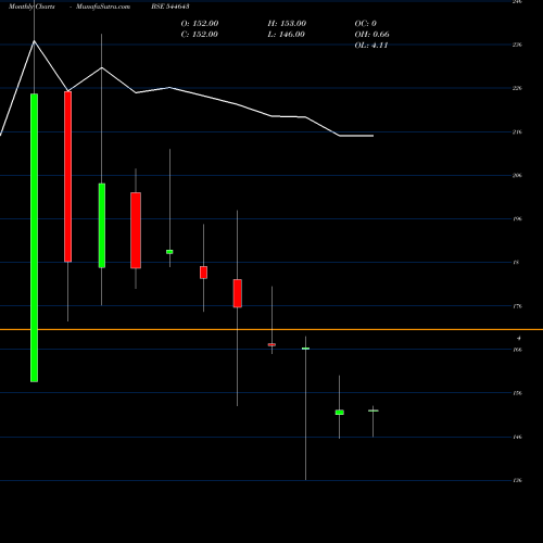 Monthly charts share 544643 PRODOCS SOLUTIONS LIMITED BSE Stock exchange 