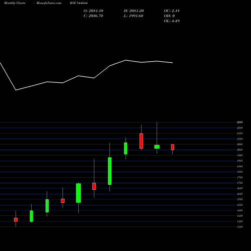 Monthly charts share 544644 Corona Remedies Limited BSE Stock exchange 