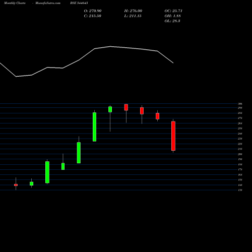 Monthly charts share 544645 PARK MEDI WORLD LIMITED BSE Stock exchange 