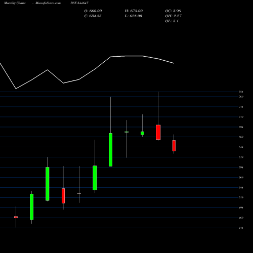 Monthly charts share 544647 Nephrocare Health Services Lim BSE Stock exchange 