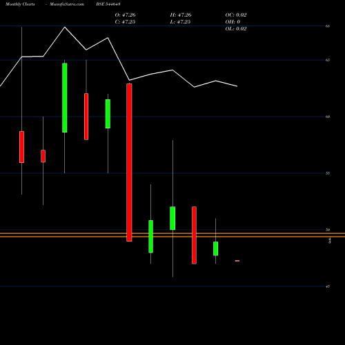 Monthly charts share 544648 UNISEM AGRITECH LIMITED BSE Stock exchange 