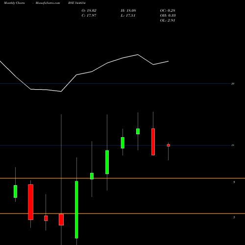 Monthly charts share 544654 DSP Mutual Fund BSE Stock exchange 