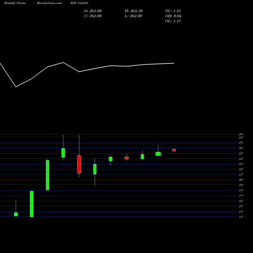 Monthly charts share 544656 HRS ALUGLAZE LIMITED BSE Stock exchange 