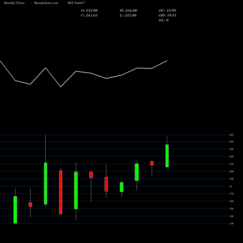 Monthly charts share 544657 Pajson Agro India Limited BSE Stock exchange 