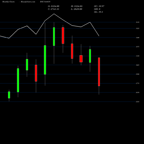 Monthly charts share 544658 ICICI Prudential Asset Managem BSE Stock exchange 