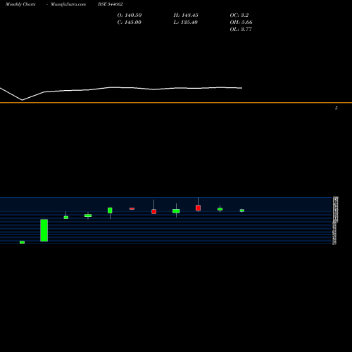 Monthly charts share 544662 SIMANDHAR IMPEX LIMITED BSE Stock exchange 