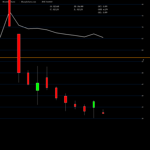 Monthly charts share 544663 NEPTUNE LOGITEK LIMITED BSE Stock exchange 
