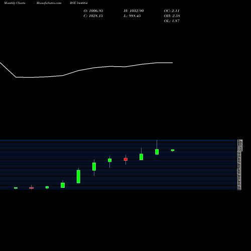 Monthly charts share 544664 KSH INTERNATIONAL LIMITED BSE Stock exchange 