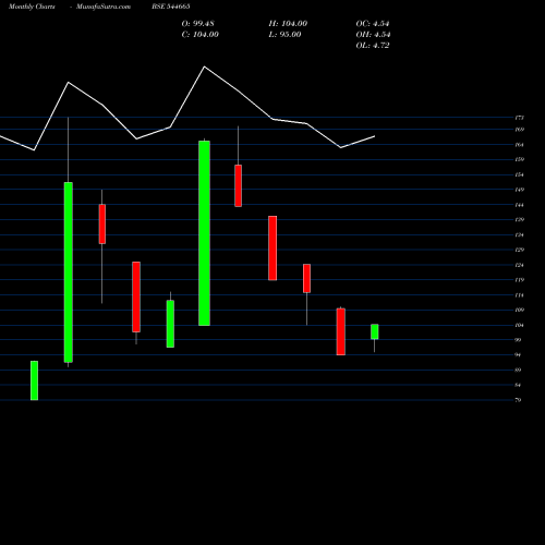 Monthly charts share 544665 Global Ocean Logistics India L BSE Stock exchange 