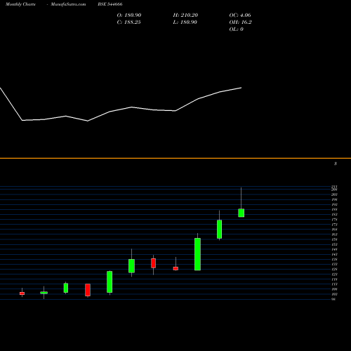 Monthly charts share 544666 GUJARAT KIDNEY AND SUPER SPECI BSE Stock exchange 