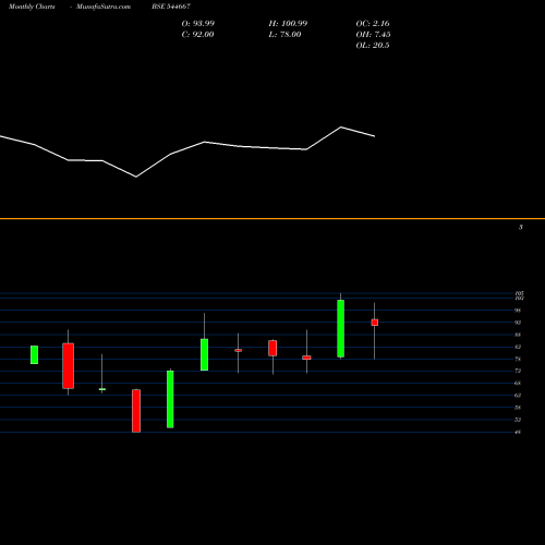 Monthly charts share 544667 Dachepalli Publishers Limited BSE Stock exchange 