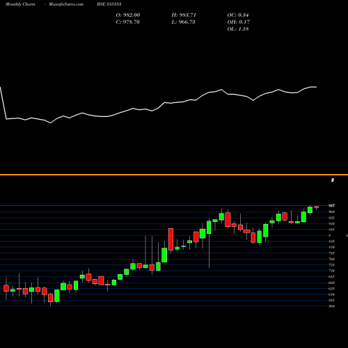Monthly charts share 555555 ICICISENSX BSE Stock exchange 