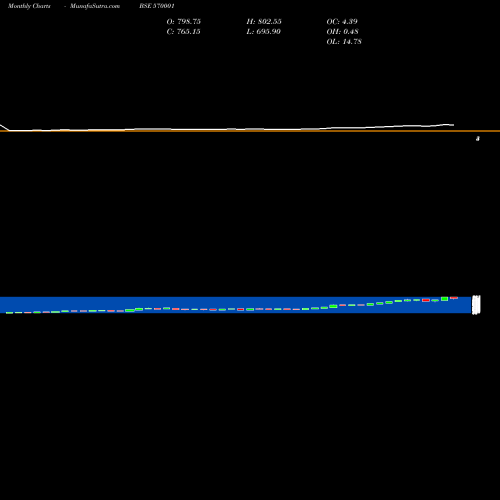 Monthly charts share 570001 TATAMTRTDVR BSE Stock exchange 