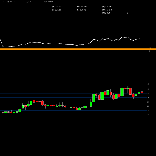 Monthly charts share 570004 JISLBNDVR BSE Stock exchange 