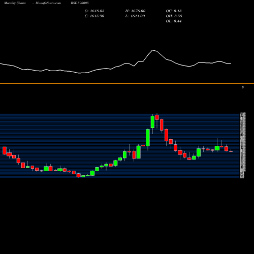 Monthly charts share 590005 TIDE WATE(PS BSE Stock exchange 