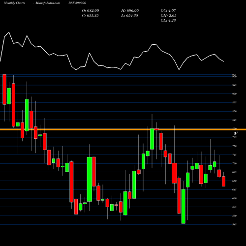 Monthly charts share 590006 AMRUTANJAN BSE Stock exchange 