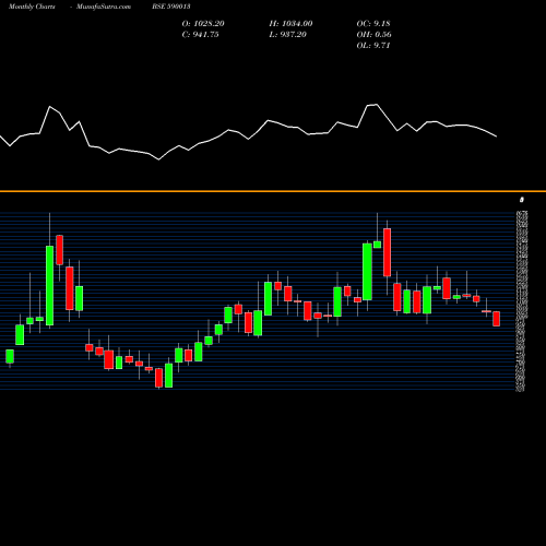 Monthly charts share 590013 XPRO INDI(PS BSE Stock exchange 
