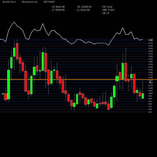 Monthly charts share 590021 BHARAT RA(PS BSE Stock exchange 