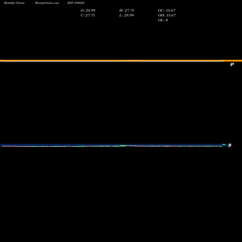 Monthly charts share 590022 EASTER SI(PS BSE Stock exchange 