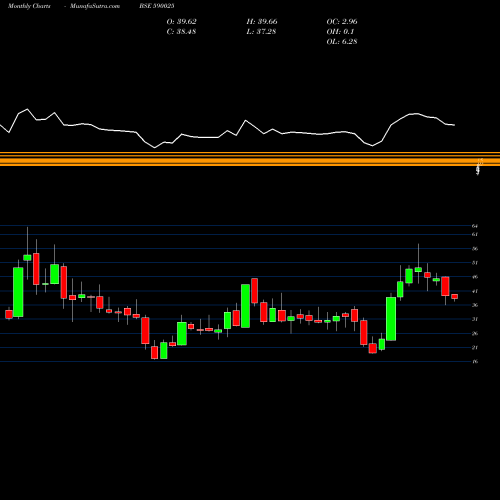 Monthly charts share 590025 GINNI FIL(PS BSE Stock exchange 