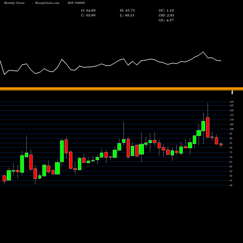 Monthly charts share 590030 SOUTH PET(PS BSE Stock exchange 