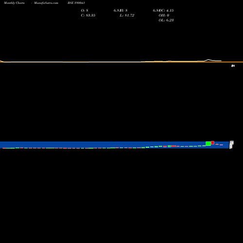 Monthly charts share 590041 KAVERI TELE BSE Stock exchange 