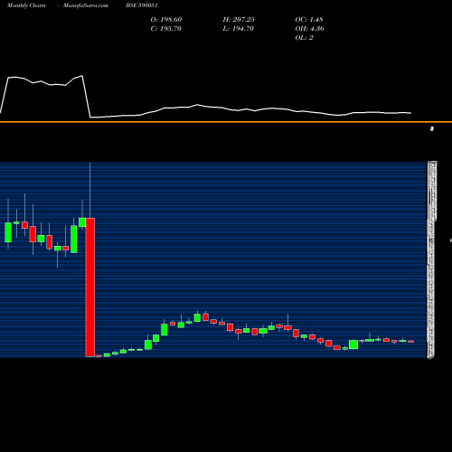 Monthly charts share 590051 SAKSOFT LTD BSE Stock exchange 