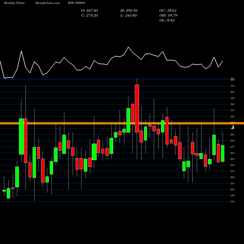 Monthly charts share 590056 SALONA COTSP BSE Stock exchange 