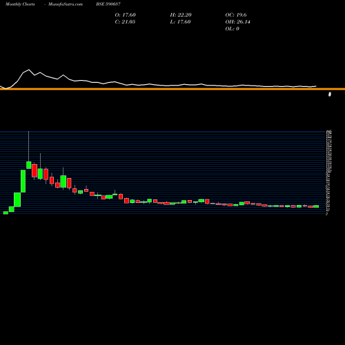 Monthly charts share 590057 PROSEED BSE Stock exchange 