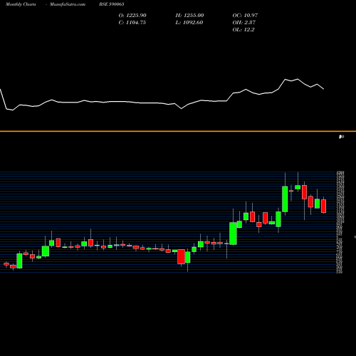 Monthly charts share 590065 INDIA MOTOR BSE Stock exchange 