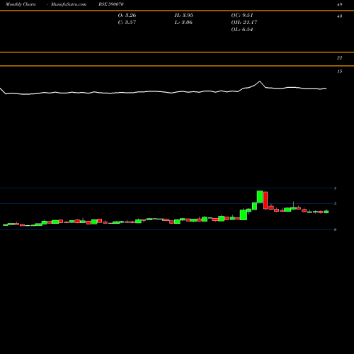 Monthly charts share 590070 RADAAN MEDIA BSE Stock exchange 