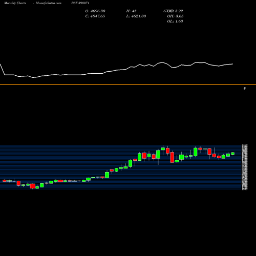 Monthly charts share 590071 SUNDARAM FIN BSE Stock exchange 