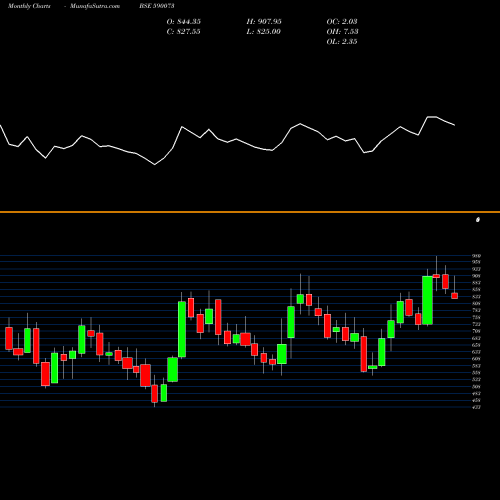 Monthly charts share 590073 WHEELS INDIA BSE Stock exchange 