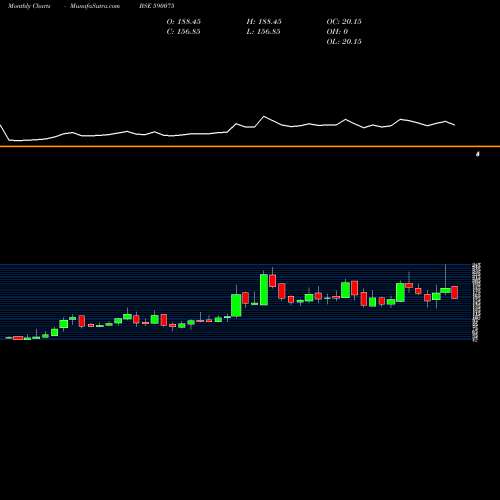 Monthly charts share 590075 LAMBODHARA T BSE Stock exchange 