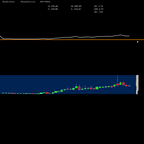 Monthly charts share 590082 LOHIA SECURI BSE Stock exchange 