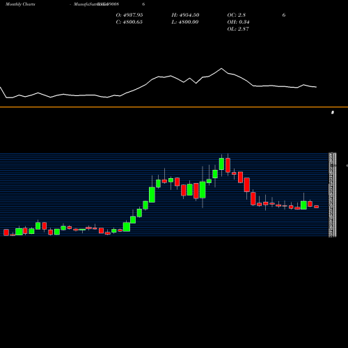 Monthly charts share 590086 ORISSA MINE BSE Stock exchange 